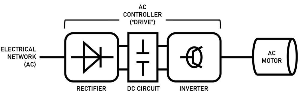 AC Motor Controller Explained | Motor